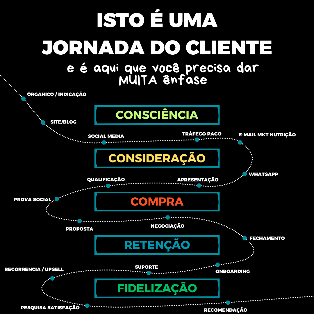 Jornada do Cliente: Como Mapear e Otimizar a Experiência do Seu Público